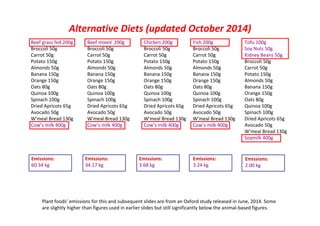 Alternative Diets (updated October 2014) 
Emissions: 
2.00 kg 
Chicken 200g 
Broccoli 50g 
Carrot 50g 
Potato 150g 
Almonds 50g 
Banana 150g 
Orange 150g 
Oats 80g 
Quinoa 100g 
Spinach 100g 
Dried Apricots 65g 
Avocado 50g 
W'meal Bread 130g 
Cow’s milk 400g 
Beef mixed 200g 
Broccoli 50g 
Carrot 50g 
Potato 150g 
Almonds 50g 
Banana 150g 
Orange 150g 
Oats 80g 
Quinoa 100g 
Spinach 100g 
Dried Apricots 65g 
Avocado 50g 
W'meal Bread 130g 
Cow’s milk 400g 
Beef grass fed 200g 
Broccoli 50g 
Carrot 50g 
Potato 150g 
Almonds 50g 
Banana 150g 
Orange 150g 
Oats 80g 
Quinoa 100g 
Spinach 100g 
Dried Apricots 65g 
Avocado 50g 
W'meal Bread 130g 
Cow’s milk 400g 
Fish 200g 
Broccoli 50g 
Carrot 50g 
Potato 150g 
Almonds 50g 
Banana 150g 
Orange 150g 
Oats 80g 
Quinoa 100g 
Spinach 100g 
Dried Apricots 65g 
Avocado 50g 
W'meal Bread 130g 
Cow’s milk 400g 
Emissions: 
3.24 kg 
Emissions: 
3.68 kg 
Emissions: 
34.17 kg 
Emissions: 
60.34 kg 
Tofu 100g 
Soy Nuts 50g 
Kidney Beans 50g 
Broccoli 50g 
Carrot 50g 
Potato 150g 
Almonds 50g 
Banana 150g 
Orange 150g 
Oats 80g 
Quinoa 100g 
Spinach 100g 
Dried Apricots 65g 
Avocado 50g 
W'meal Bread 130g 
Soymilk 400g 
Plant foods’ emissions for this and subsequent slides are from an Oxford study released in June, 2014. Some 
are slightly higher than figures used in earlier slides but still significantly below the animal-based figures. 
 