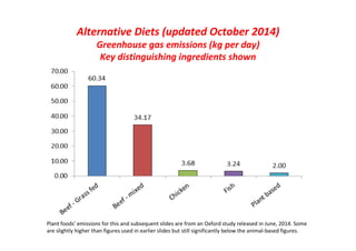 Alternative Diets (updated October 2014) 
Greenhouse gas emissions (kg per day) 
Key distinguishing ingredients shown 
Plant foods’ emissions for this and subsequent slides are from an Oxford study released in June, 2014. Some 
are slightly higher than figures used in earlier slides but still significantly below the animal-based figures. 
 