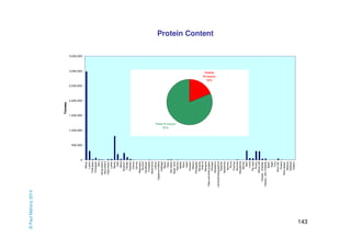 143 
Protein Content 
0 
500,000 
1,000,000 
1,500,000 
2,000,000 
2,500,000 
3,000,000 
3,500,000 
Wheat 
Lupins 
Field peas 
Chickpeas 
Rice 
Mung beans 
Navy beans 
Faba beans 
Lentils 
Barley 
Oats 
Maize 
Sorghum 
Triticale 
Potatoes 
Onions 
Carrots 
Asparagus 
Broccoli 
Cauliflower 
Tomatoes 
Mushrooms 
Lettuce 
Capsicum/chillies 
Cabbage 
Beans 
Other 
Soy beans 
Sugar cane 
Peanuts 
Apples 
Pears 
Nashi 
Avocado 
Melons 
Pineapples 
Bananas 
Kiwifruit 
Mangoes 
Table and dried grapes 
Oranges 
Mandarins 
Lemons/limes/grapefruit 
Peaches 
Nectarines 
Apricots 
Plums 
Cherries 
Almonds 
Macadamia 
Berries 
Beef 
Lamb 
Pig meat 
Poultry 
Whole milk 
Cheese - Cheddar 
Cheese - Non-Cheddar 
Butter 
Eggs 
Tuna 
Other fish 
Prawns 
Rock lobster 
Abalone 
Scallops 
Oysters 
Tonnes 
© Paul Mahony 2014 
 