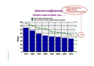 Yield (meat from live 
weight) 72.25% 
= 2.35 kg feed per kg meat Inherent inefficiencies 
1.7 
© Paul Mahony 2014 
 