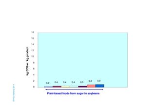 0.2 0.4 0.4 0.4 0.5 
0.8 0.9 
18 
16 
14 
12 
10 
8 
6 
4 
2 
0 
kg CO2-e / kg product 
Plant-based foods from sugar to soybeans 
© Paul Mahony 2014 
 