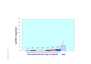 0.2 0.4 0.4 0.4 0.5 
0.8 0.9 
3 
18 
16 
14 
12 
10 
8 
6 
4 
2 
0 
kg CO2-e / kg product 
Plant-based foods from sugar to soybeans Steel 
© Paul Mahony 2014 
 