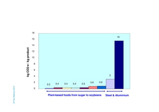 0.2 0.4 0.4 0.4 0.5 
0.8 0.9 
3 
16 
18 
16 
14 
12 
10 
8 
6 
4 
2 
0 
kg CO2-e / kg product 
Plant-based foods from sugar to soybeans Steel & Aluminium 
© Paul Mahony 2014 
 