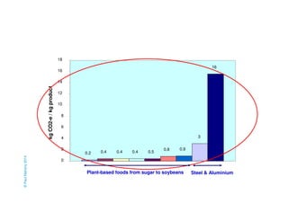 0.2 0.4 0.4 0.4 0.5 
0.8 0.9 
3 
16 
18 
16 
14 
12 
10 
8 
6 
4 
2 
0 
kg CO2-e / kg product 
Plant-based foods from sugar to soybeans Steel & Aluminium 
© Paul Mahony 2014 
 