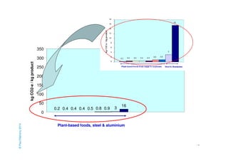 46 
0.2 0.4 0.4 0.4 0.5 0.8 0.9 3 
16 
350 
300 
250 
200 
150 
100 
50 
0 
kg CO2-e / kg product 
Plant-based foods, steel & aluminium 
© Paul Mahony 2014 
 