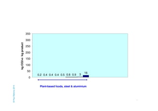47 
0.2 0.4 0.4 0.4 0.5 0.8 0.9 3 
16 
350 
300 
250 
200 
150 
100 
50 
0 
kg CO2-e / kg product 
Plant-based foods, steel & aluminium 
© Paul Mahony 2014 
 