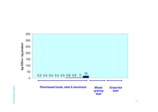 50 
0.2 0.4 0.4 0.4 0.5 0.8 0.9 3 
16 
350 
300 
250 
200 
150 
100 
50 
0 
kg CO2-e / kg product 
Plant-based foods, steel & aluminium Grass-fed 
beef 
Mixed-grazing 
beef 
© Paul Mahony 2014 
 