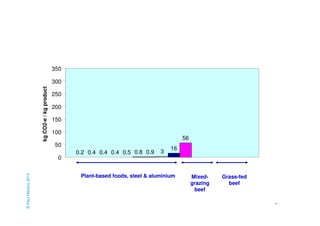 51 
0.2 0.4 0.4 0.4 0.5 0.8 0.9 3 
16 
56 
350 
300 
250 
200 
150 
100 
50 
0 
kg CO2-e / kg product 
Plant-based foods, steel & aluminium Mixed-grazing 
beef 
Grass-fed 
beef 
© Paul Mahony 2014 
 