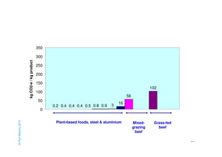 52 
0.2 0.4 0.4 0.4 0.5 0.8 0.9 3 
16 
56 
102 
350 
300 
250 
200 
150 
100 
50 
0 
kg CO2-e / kg product 
Plant-based foods, steel & aluminium Mixed-grazing 
beef 
Grass-fed 
beef 
© Paul Mahony 2014 
 
