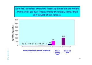 Now let’s consider emissions intensity based on the weight 
of the retail product (representing the yield), rather than 
53 
0.2 0.4 0.4 0.4 0.5 0.8 0.9 3 
16 
56 
102 
350 
300 
250 
200 
150 
100 
50 
0 
kg CO2-e / kg product 
Plant-based foods, steel & aluminium Mixed-grazing 
beef 
Grass-fed 
beef 
the weight of the carcass. 
© Paul Mahony 2014 
 