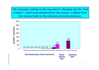 © Paul Mahony 2014 The emissions relating to the cow haven’t changed, but the “end 
product”, retail meat obtained from the carcass, is lighter than 
54 
the carcass itself, so the emissions intensity increases. 
0.2 0.4 0.4 0.4 0.5 0.8 0.9 3 
16 
56 
102 
350 
300 
250 
200 
150 
100 
50 
0 
kg CO2-e / kg product 
Plant-based foods, steel & aluminium Mixed-grazing 
beef 
Grass-fed 
beef 
 