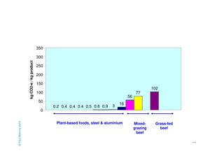56 
0.2 0.4 0.4 0.4 0.5 0.8 0.9 3 
16 
56 
77 
350 
300 
250 
200 
150 
100 
50 
0 
kg CO2-e / kg product 
Plant-based foods, steel & aluminium Mixed-grazing 
beef 
Grass-fed 
beef 
102 
© Paul Mahony 2014 
 