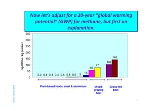 58 
Now let’s adjust for a 20-year “global warming 
potential” (GWP) for methane, but first an 
0.2 0.4 0.4 0.4 0.5 0.8 0.9 3 
16 
56 
77 
102 
140 
350 
300 
250 
200 
150 
100 
50 
0 
kg CO2-e / kg product 
Plant-based foods, steel & aluminium Mixed-grazing 
beef 
Grass-fed 
beef 
explanation. 
© Paul Mahony 2014 
 