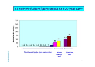 So now we’ll insert figures based on a 20-year GWP © Paul Mahony 2014 
64 
0.2 0.4 0.4 0.4 0.5 0.8 0.9 3 
16 
56 
77 
102 
140 
350 
300 
250 
200 
150 
100 
50 
0 
kg CO2-e / kg product 
Plant-based foods, steel & aluminium Mixed-grazing 
beef 
Grass-fed 
beef 
 