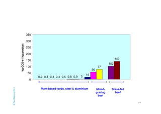 65 
0.2 0.4 0.4 0.4 0.5 0.8 0.9 3 
16 
56 
77 
102 
140 
350 
300 
250 
200 
150 
100 
50 
0 
kg CO2-e / kg product 
Plant-based foods, steel & aluminium Mixed-grazing 
beef 
Grass-fed 
beef 
© Paul Mahony 2014 
 