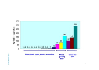 67 
0.2 0.4 0.4 0.4 0.5 0.8 0.9 3 
16 
56 
77 
160 
102 
140 
291 
350 
300 
250 
200 
150 
100 
50 
0 
kg CO2-e / kg product 
Plant-based foods, steel & aluminium Mixed-grazing 
beef 
Grass-fed 
beef 
© Paul Mahony 2014 
 