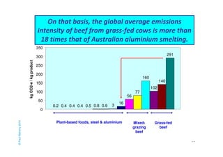 intensity of beef from grass-fed cows is more than 
18 times that of Australian aluminium smelting. 
69 
On that basis, the global average emissions 
0.2 0.4 0.4 0.4 0.5 0.8 0.9 3 
16 
56 
77 
160 
102 
140 
291 
350 
300 
250 
200 
150 
100 
50 
0 
kg CO2-e / kg product 
Plant-based foods, steel & aluminium Mixed-grazing 
beef 
Grass-fed 
beef 
© Paul Mahony 2014 
 