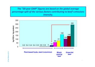 percentage split of the various factors contributing to beef’s emissions 
71 
The “20-year GWP” figures are based on the global average 
0.2 0.4 0.4 0.4 0.5 0.8 0.9 3 
16 
56 
77 
160 
102 
140 
291 
350 
300 
250 
200 
150 
100 
50 
0 
kg CO2-e / kg product 
Plant-based foods, steel & aluminium Mixed-grazing 
beef 
Grass-fed 
beef 
intensity. 
© Paul Mahony 2014 
 