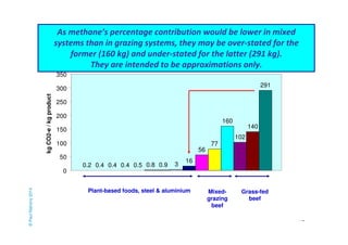 As methane’s percentage contribution would be lower in mixed 
systems than in grazing systems, they may be over-stated for the 
72 
former (160 kg) and under-stated for the latter (291 kg). 
They are intended to be approximations only. 
0.2 0.4 0.4 0.4 0.5 0.8 0.9 3 
16 
56 
77 
160 
102 
140 
291 
350 
300 
250 
200 
150 
100 
50 
0 
kg CO2-e / kg product 
Plant-based foods, steel & aluminium Mixed-grazing 
beef 
Grass-fed 
beef 
© Paul Mahony 2014 
 