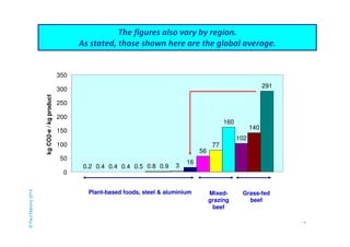 73 
0.2 0.4 0.4 0.4 0.5 0.8 0.9 3 
16 
56 
77 
160 
102 
140 
291 
350 
300 
250 
200 
150 
100 
50 
0 
kg CO2-e / kg product 
Plant-based foods, steel & aluminium Mixed-grazing 
beef 
Grass-fed 
beef 
The figures also vary by region. 
As stated, those shown here are the global average. 
© Paul Mahony 2014 
 