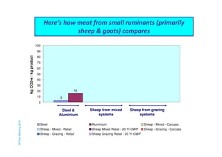 75 
Here’s how meat from small ruminants (primarily 
sheep & goats) compares 
3 
16 
100 
90 
80 
70 
60 
50 
40 
30 
20 
10 
0 
kg CO2-e / kg product 
Steel & 
Aluminium 
Sheep from grazing 
systems 
Sheep from mixed 
systems 
Steel Aluminium Sheep - Mixed - Carcass 
Sheep - Mixed - Retail Sheep Mixed Retail - 20 Yr GWP Sheep - Grazing - Carcass 
Sheep - Grazing - Retail Sheep Grazing Retail - 20 Yr GWP 
© Paul Mahony 2014 
 