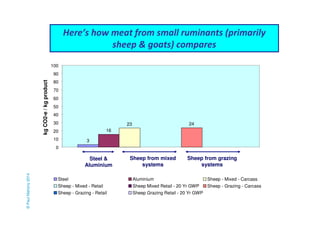 76 
Here’s how meat from small ruminants (primarily 
sheep & goats) compares 
3 
23 24 
16 
100 
90 
80 
70 
60 
50 
40 
30 
20 
10 
0 
kg CO2-e / kg product 
Steel & 
Aluminium 
Sheep from grazing 
systems 
Sheep from mixed 
systems 
Steel Aluminium Sheep - Mixed - Carcass 
Sheep - Mixed - Retail Sheep Mixed Retail - 20 Yr GWP Sheep - Grazing - Carcass 
Sheep - Grazing - Retail Sheep Grazing Retail - 20 Yr GWP 
© Paul Mahony 2014 
 