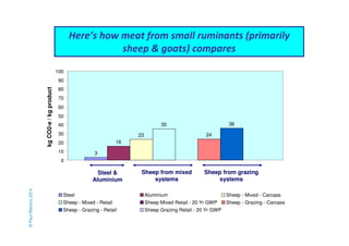 77 
Here’s how meat from small ruminants (primarily 
sheep & goats) compares 
3 
23 
35 
24 
16 
36 
100 
90 
80 
70 
60 
50 
40 
30 
20 
10 
0 
kg CO2-e / kg product 
Steel & 
Aluminium 
Sheep from grazing 
systems 
Sheep from mixed 
systems 
Steel Aluminium Sheep - Mixed - Carcass 
Sheep - Mixed - Retail Sheep Mixed Retail - 20 Yr GWP Sheep - Grazing - Carcass 
Sheep - Grazing - Retail Sheep Grazing Retail - 20 Yr GWP 
© Paul Mahony 2014 
 