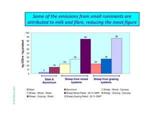 79 
Some of the emissions from small ruminants are 
attributed to milk and fibre, reducing the meat figure 
3 
23 
35 
24 
86 
16 
84 
36 
100 
90 
80 
70 
60 
50 
40 
30 
20 
10 
0 
kg CO2-e / kg product 
Steel & 
Aluminium 
Sheep from grazing 
systems 
Sheep from mixed 
systems 
Steel Aluminium Sheep - Mixed - Carcass 
Sheep - Mixed - Retail Sheep Mixed Retail - 20 Yr GWP Sheep - Grazing - Carcass 
Sheep - Grazing - Retail Sheep Grazing Retail - 20 Yr GWP 
© Paul Mahony 2014 
 