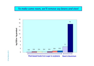 © Paul Mahony 2014 To make some room, we’ll remove soy beans and steel 
0.2 0.4 0.4 0.4 0.5 
0.8 0.9 
3 
16 
18 
16 
14 
12 
10 
8 
6 
4 
2 
0 
kg CO2-e / kg product 
Plant-based foods from sugar to soybeans Steel & Aluminium 
 