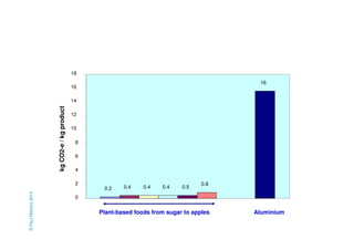 0.2 0.4 0.4 0.4 0.5 
0.8 
16 
18 
16 
14 
12 
10 
8 
6 
4 
2 
0 
kg CO2-e / kg product 
Plant-based foods from sugar to apples Aluminium 
© Paul Mahony 2014 
 