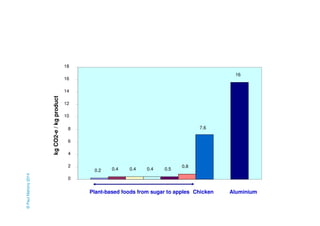 0.2 0.4 0.4 0.4 0.5 
0.8 
7.6 
16 
18 
16 
14 
12 
10 
8 
6 
4 
2 
0 
kg CO2-e / kg product 
Plant-based foods from sugar to apples Chicken Aluminium 
© Paul Mahony 2014 
 