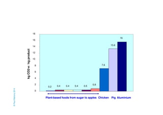 0.2 0.4 0.4 0.4 0.5 
0.8 
7.6 
13.6 
16 
18 
16 
14 
12 
10 
8 
6 
4 
2 
0 
kg CO2-e / kg product 
Plant-based foods from sugar to apples Chicken Pig Aluminium 
© Paul Mahony 2014 
 