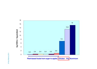 0.2 0.4 0.4 0.4 0.5 
0.8 
7.6 
13.6 
16 
18 
16 
14 
12 
10 
8 
6 
4 
2 
0 
kg CO2-e / kg product 
Plant-based foods from sugar to apples Chicken Pig Aluminium 
© Paul Mahony 2014 
 