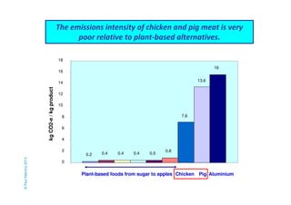 The emissions intensity of chicken and pig meat is very 
poor relative to plant-based alternatives. 
0.2 0.4 0.4 0.4 0.5 
0.8 
7.6 
13.6 
16 
18 
16 
14 
12 
10 
8 
6 
4 
2 
0 
kg CO2-e / kg product 
Plant-based foods from sugar to apples Chicken Pig Aluminium 
© Paul Mahony 2014 
 