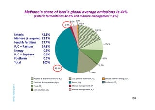 109 
Methane’s share of beef’s global average emissions is 44% 
(Enteric fermentation 42.6% and manure management 1.4%) 
E...
