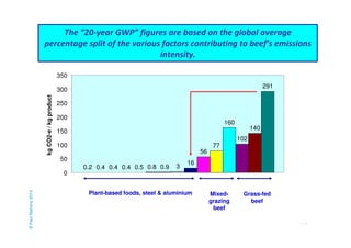 percentage split of the various factors contributing to beef’s emissions 
71 
The “20-year GWP” figures are based on the g...