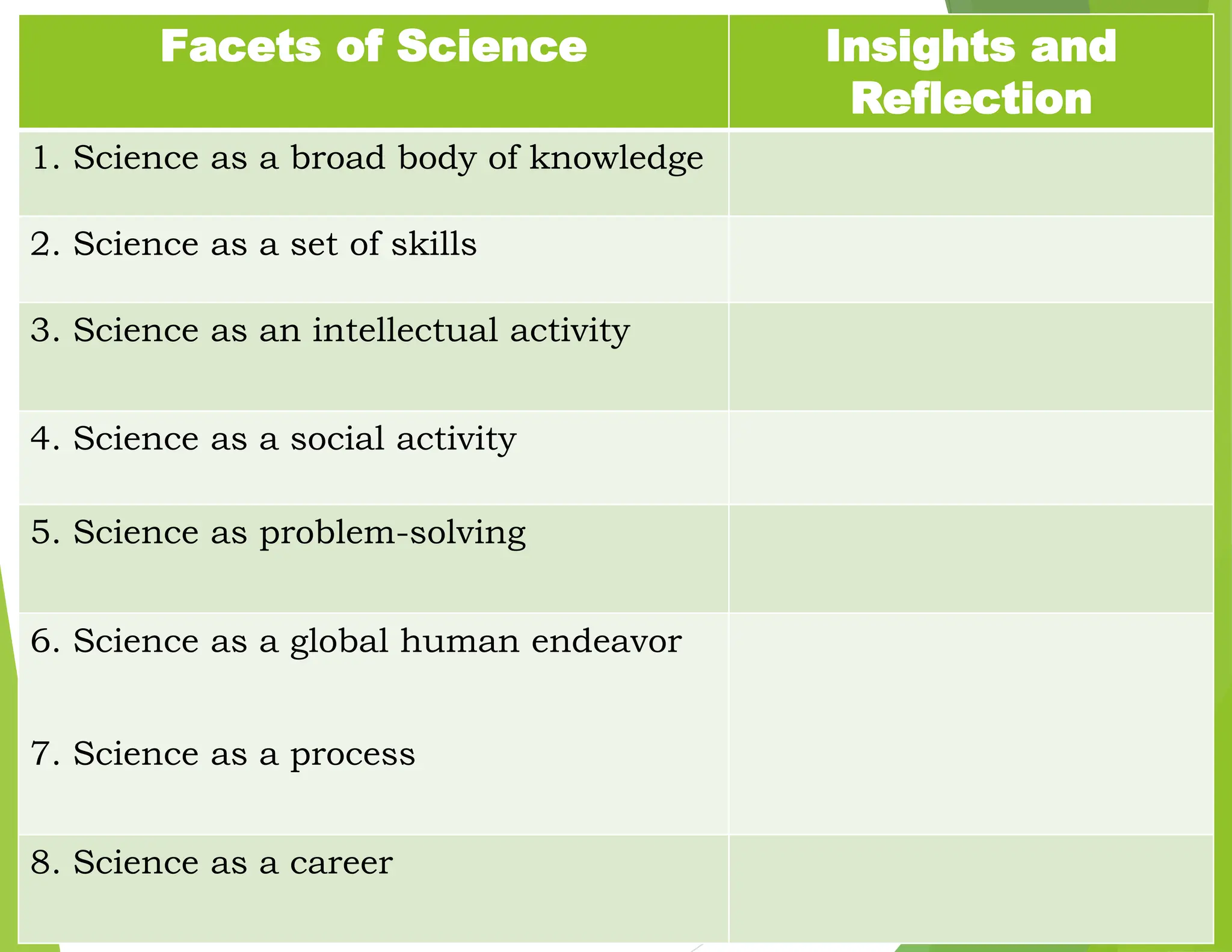 Facets of Science Insights and
Reflection
1. Science as a broad body of knowledge
2. Science as a set of skills
3. Science as an intellectual activity
4. Science as a social activity
5. Science as problem-solving
6. Science as a global human endeavor
7. Science as a process
8. Science as a career
 