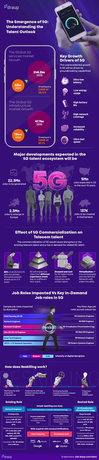Emergence of 5G: Understanding the Talent Outlook