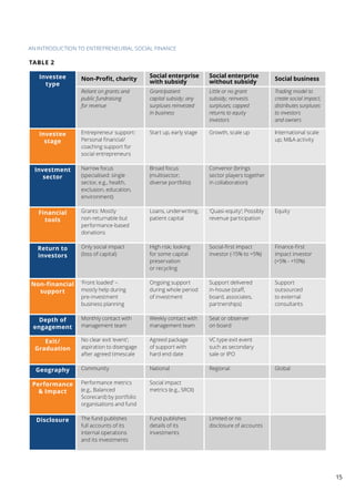 The emerging ecosystem of entrepreneurial social finance in asia | PDF