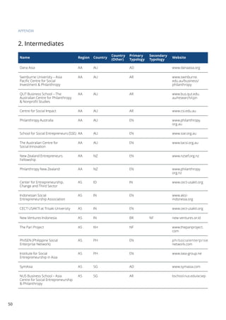 The emerging ecosystem of entrepreneurial social finance in asia | PDF