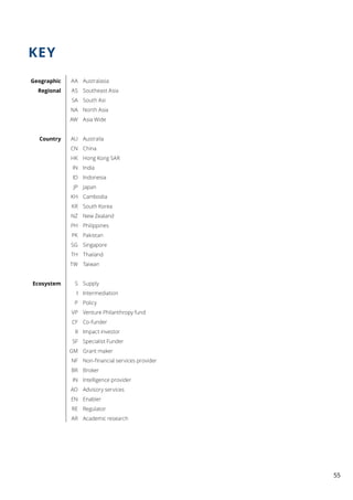 The emerging ecosystem of entrepreneurial social finance in asia | PDF
