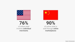76%
of online retail
involves individual
merchants
of online retail is
sold through online
marketplaces
90%
Source: The Economist
 