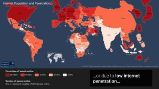 Internet Population and Penetration
…or due to low internet
penetration…
 