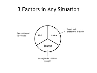 3 Factors in Any Situation


                                           Needs and
                                        ...