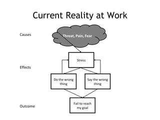 Current Reality at Work
Causes              Threat, Pain, Fear




                                Stress

Effects


     ...