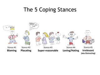 The 5 Coping Stances




Stance #1   Stance #2       Stance #3         Stance #4       Stance #5
Blaming     Placating   S...