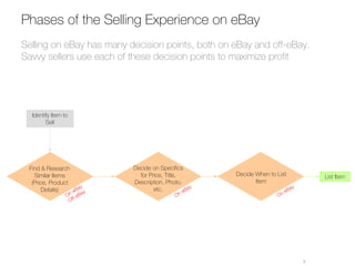 Phases of the Selling Experience on eBay
Selling on eBay has many decision points, both on eBay and off-eBay.
Savvy seller...