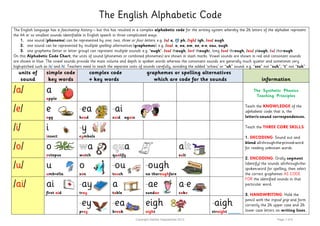 The English Alphabetic Code
The English language has a fascinating history – but this has resulted in a complex alphabetic code for the writing system whereby the 26 letters of the alphabet represent
the 44 or so smallest sounds identifiable in English speech in three complicated ways:
1. one sound (phoneme) can be represented by one, two, three or four letters: e.g. /a/ a, /f/ ph, /igh/ igh, /oa/ ough
2. one sound can be represented by multiple spelling alternatives (graphemes): e.g. /oa/: o, oa, ow, oe, o-e, eau, ough
3. one grapheme (letter or letter group) can represent multiple sounds: e.g. ‘ough’: /oa/ though, /or/ thought, long /oo/ through, /ou/ plough, /u/ thorough
On this Alphabetic Code Chart, the units of sound (phonemes or combined phonemes) are shown in slash marks. Vowel sounds are shown in red and consonant sounds
are shown in blue. The vowel sounds provide the main volume and depth in spoken words whereas the consonant sounds are generally much quieter and sometimes very
high-pitched such as /s/ and /t/. Teachers need to teach the separate units of sounds carefully, avoiding the added ‘schwa’ or “uh” sound: e.g. “sss” not “suh”; “t” not “tuh”.
units of
sound
simple code
key words
complex code graphemes or spelling alternatives
+ key words which are code for the sounds information
/a/ a
apple
The Synthetic Phonics
Teaching Principles
Teach the KNOWLEDGE of the
alphabetic code; that is, the
letter/s-sound correspondences.
Teach the THREE CORE SKILLS:
1. DECODING: Sound out and
blend all-through-the-printed-word
for reading unknown words.
2. ENCODING: Orally segment
(identify) the sounds all-through-the-
spoken-word for spelling; then select
the correct graphemes AS CODE
FOR the identified sounds in that
particular word.
3. HANDWRITING: Hold the
pencil with the tripod grip and form
correctly the 26 upper case and 26
lower case letters on writing lines.
/e/ e
egg
-ea
head
-ai
said again
/i/ i
insect
-y
cymbals
/o/ o
octopus
wa
watch
qua
qualify
alt
salt
/u/ u
umbrella
o
son
-ou
touch
-ough
no thoroughfare
/ai/ ai
first aid
-ay
tray
a
table
-ae
sundae
a-e
cake
-ey
prey
-ea
break
eigh
eight
-aigh
straight ______
Copyright Debbie Hepplewhite 2012 Page 1 of 6
 