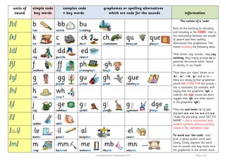 units of
sound
simple code
key words
complex code graphemes or spelling alternatives
+ key words which are code for the so...