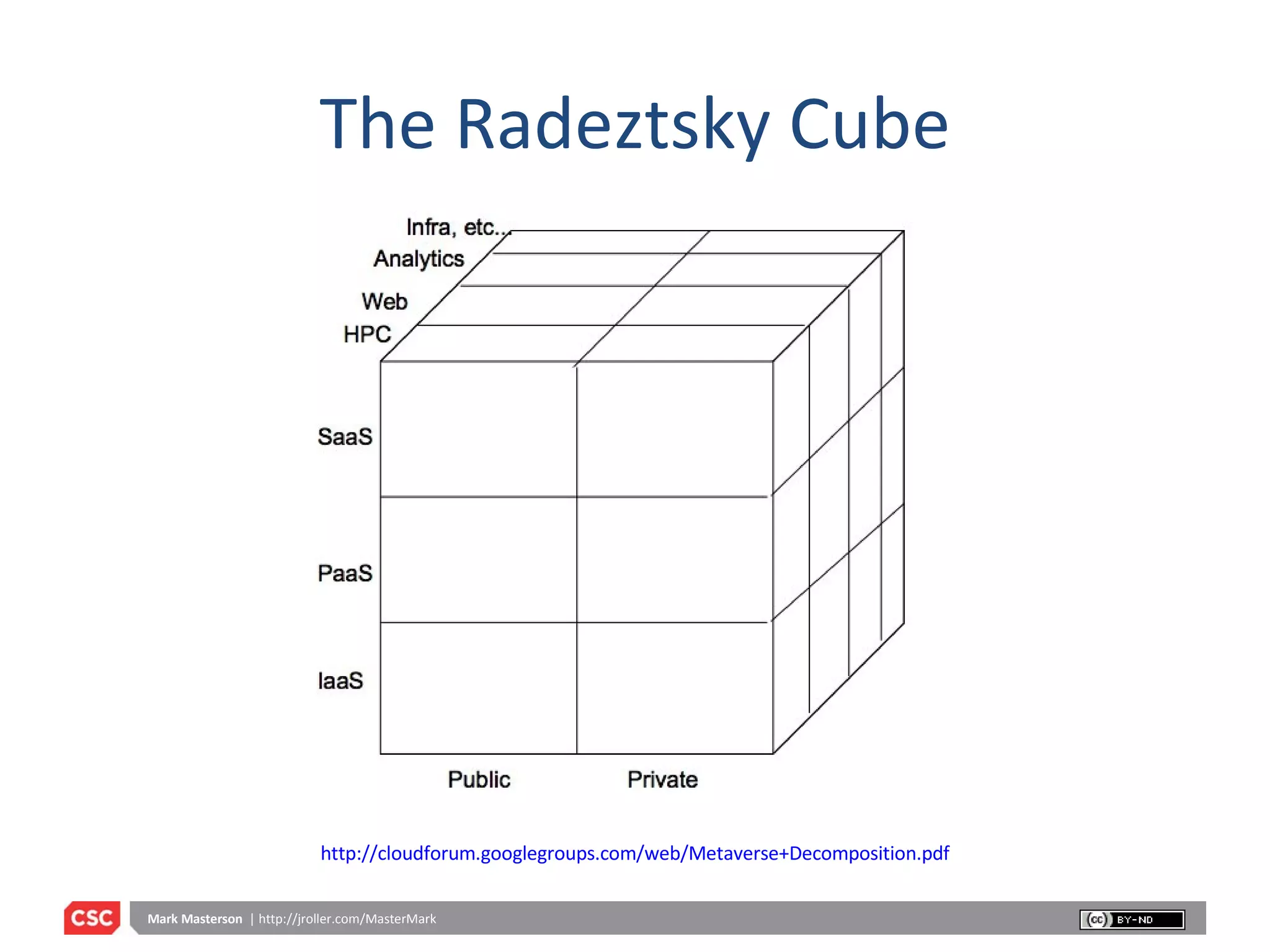 The Radeztsky Cube http://cloudforum.googlegroups.com/web/Metaverse+Decomposition.pdf 